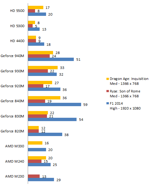gpu-gaming-benchmark-Nvidia-Geforce-820M-vs.-830M-vs.-840M-vs.-920M-vs.-930M-vs.-940M-vs.-AMD-M230-vs.-AMD-M240-vs.-M330-vs.-Intel-HD-5500-vs.-HD-4400-vs.-HD-5300