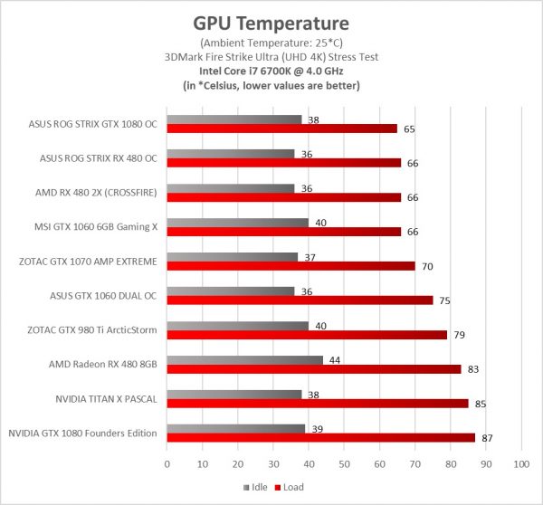 Asus GTX 1060 DUAL temperature