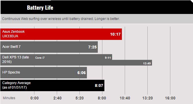 Asus ZenBook UX330UA Asus ZenBook UX330UA