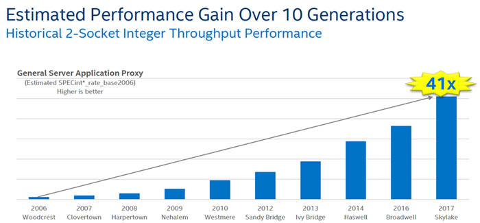 Xeon Scalable Processor