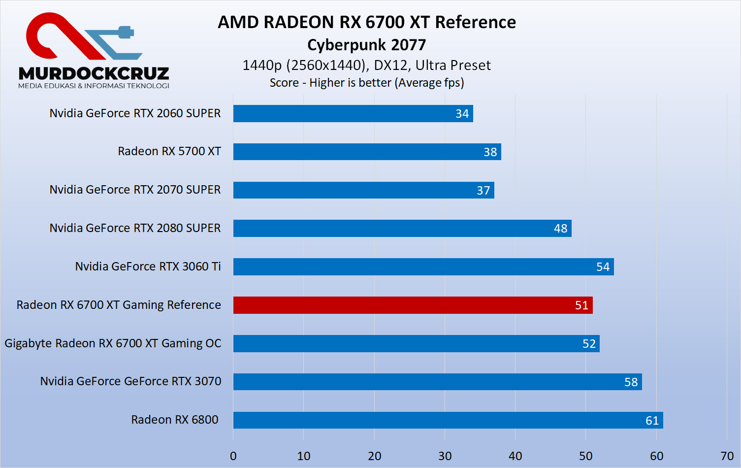 AMD Radeon RX 6700 XT Reference