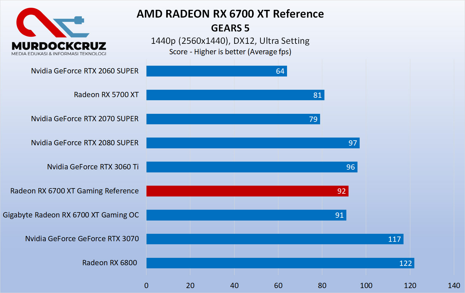 AMD Radeon RX 6700 XT Reference