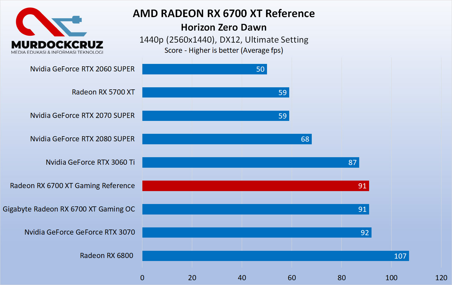 AMD Radeon RX 6700 XT Reference