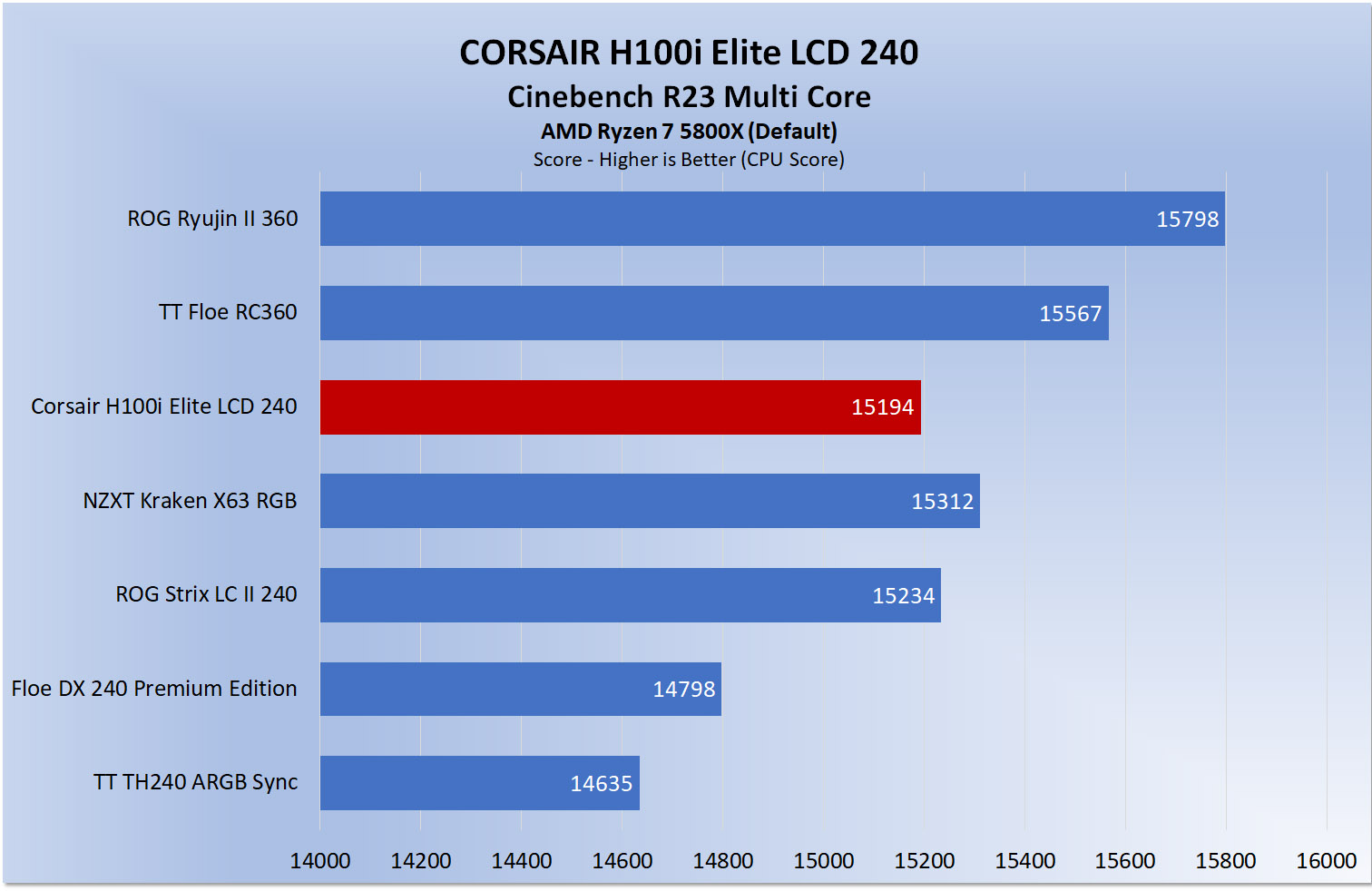 CORSAIR H100i Elite LCD