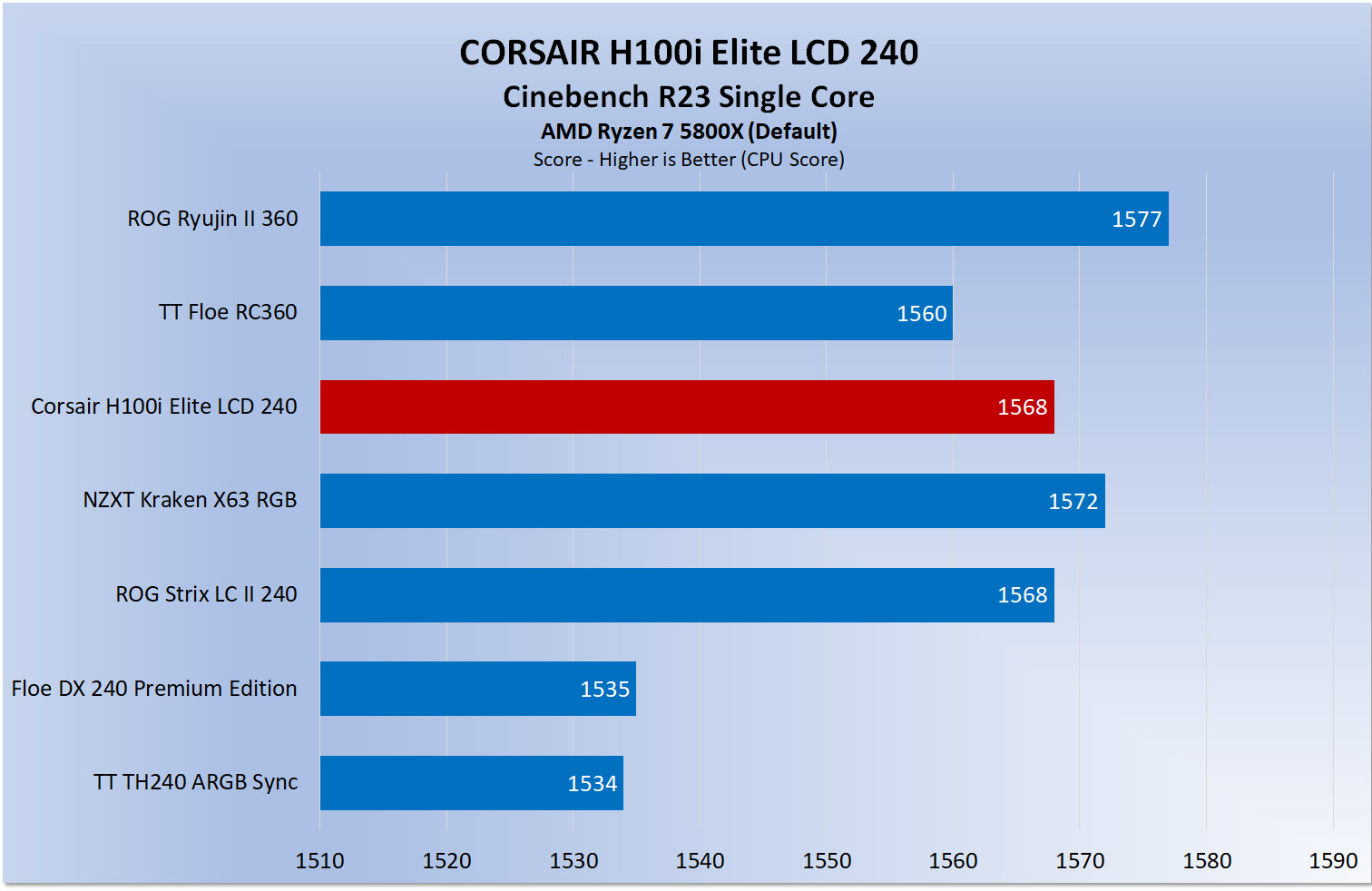 CORSAIR H100i Elite LCD