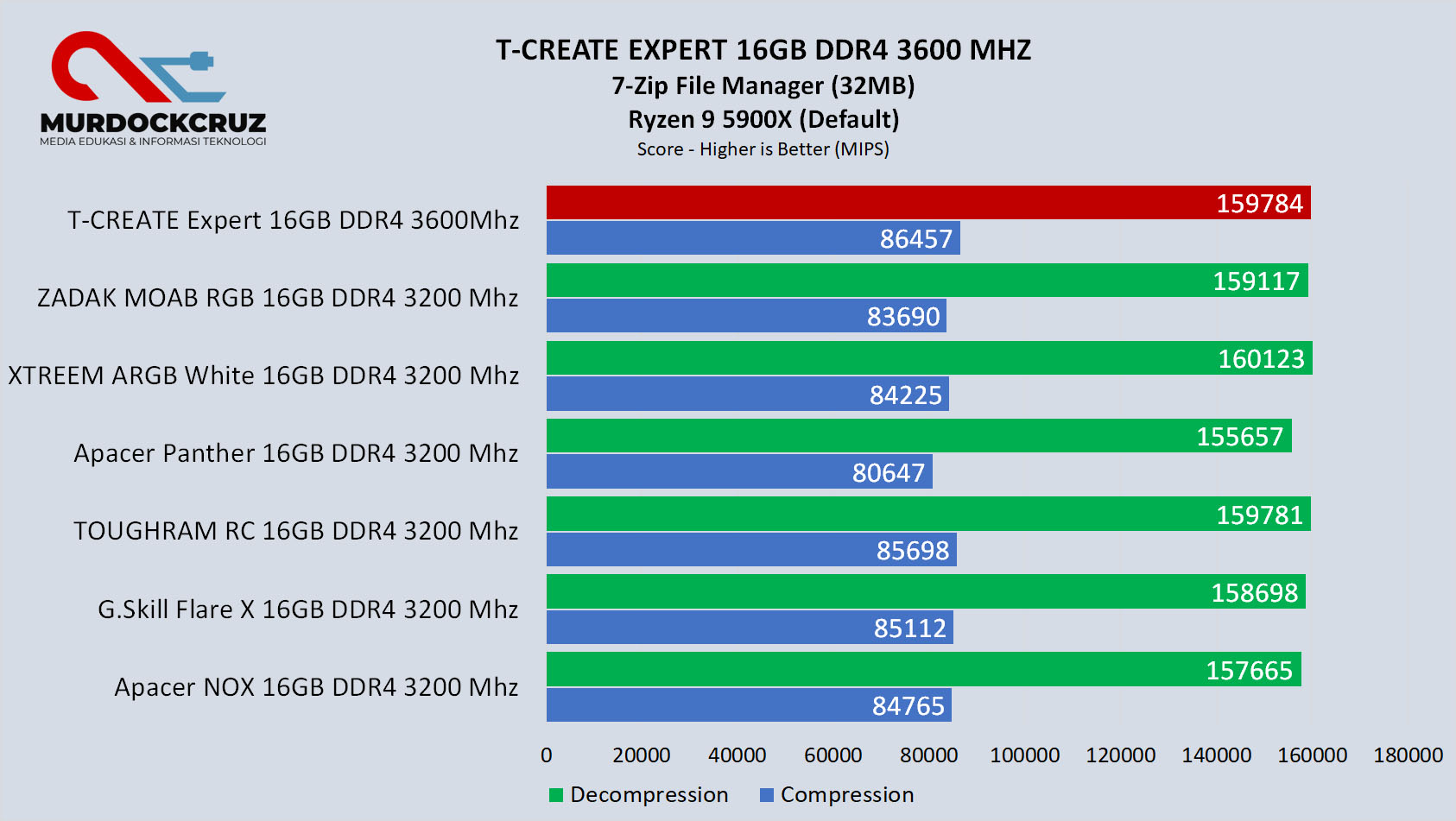 T-CREATE Expert 16GB DDR4 3600 Mhz