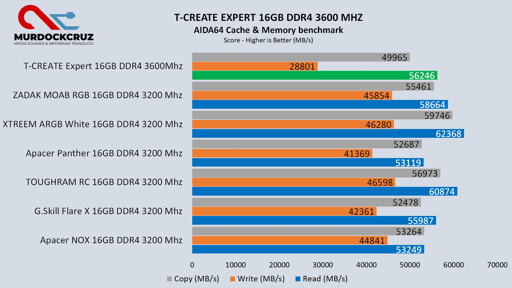 T-CREATE Expert 16GB DDR4 3600 Mhz