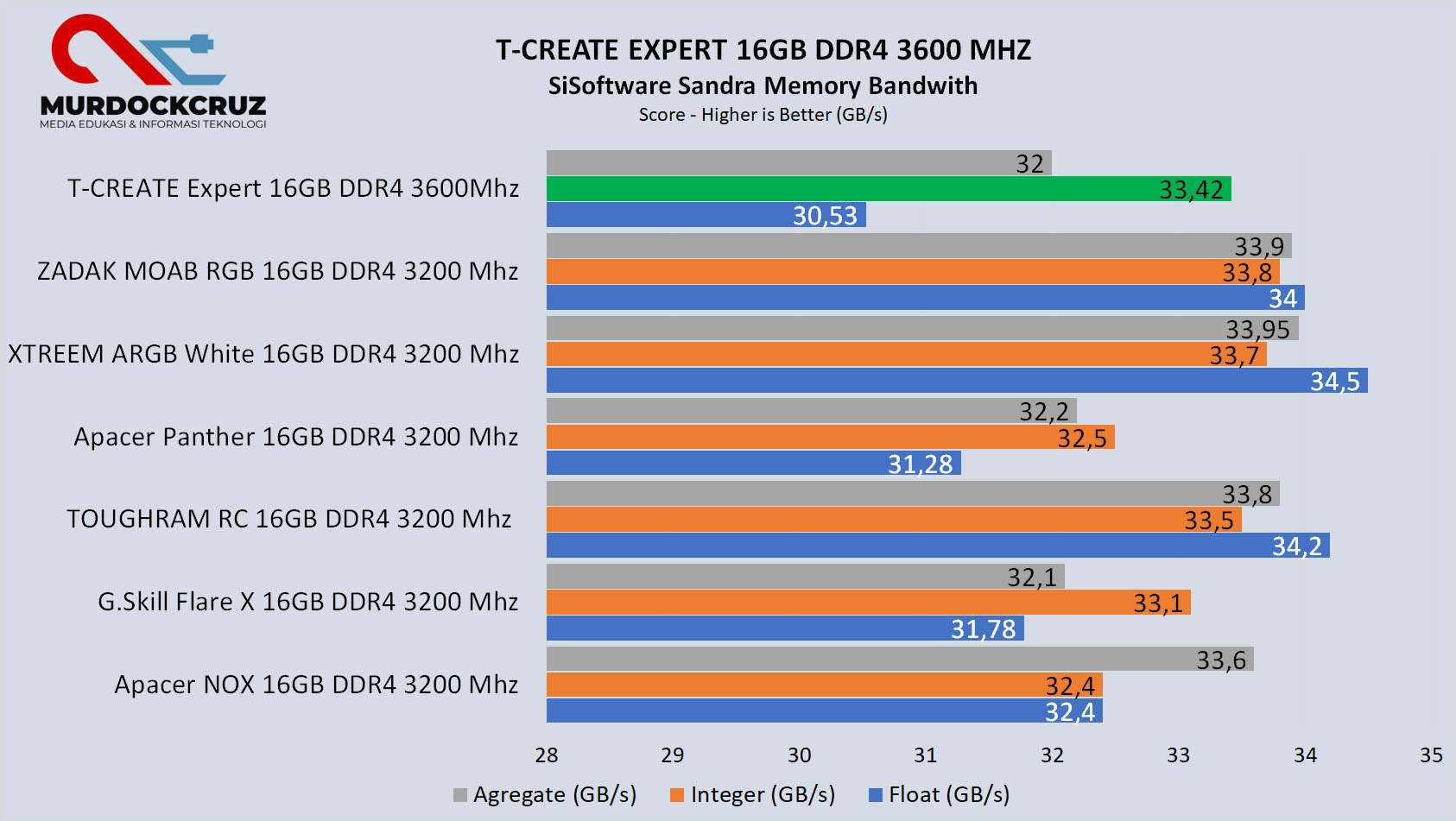 T-CREATE Expert 16GB DDR4 3600 Mhz