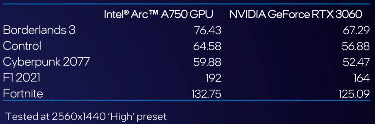 Intel Ungkap Preview Performa GPU Arc A750 vs RTX 3060