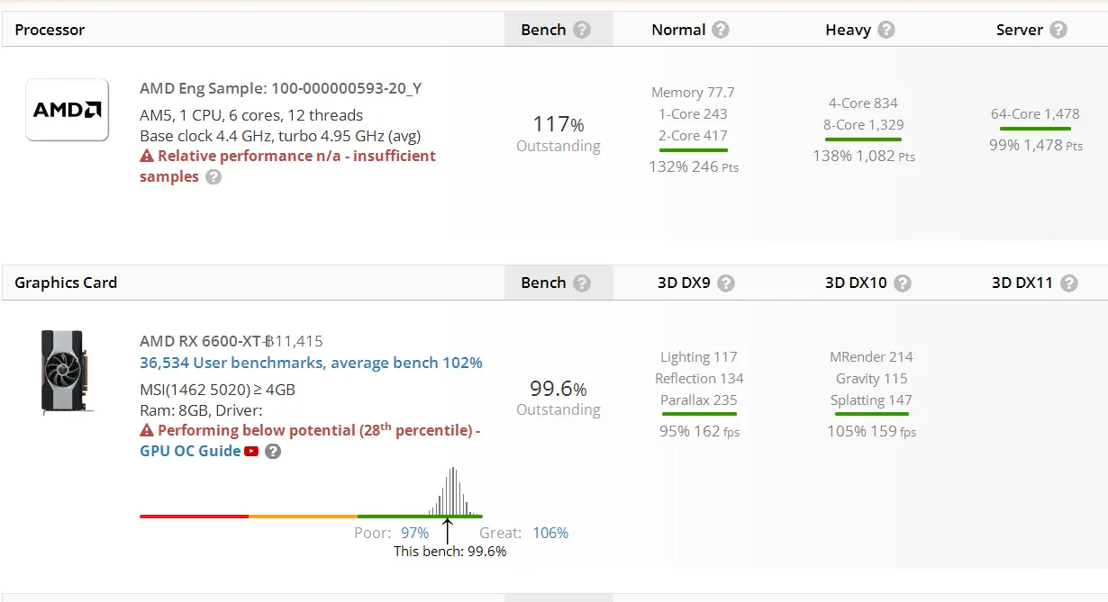 Ryzen 5 7600X Taklukan i9-12900K Di Single Core Selisih Up to 20%