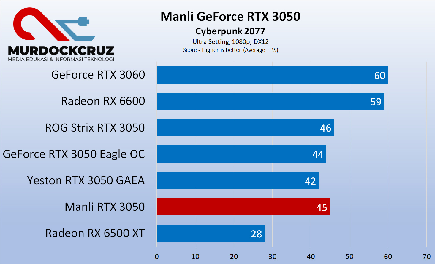 Manli GeForce RTX 3050 Review
