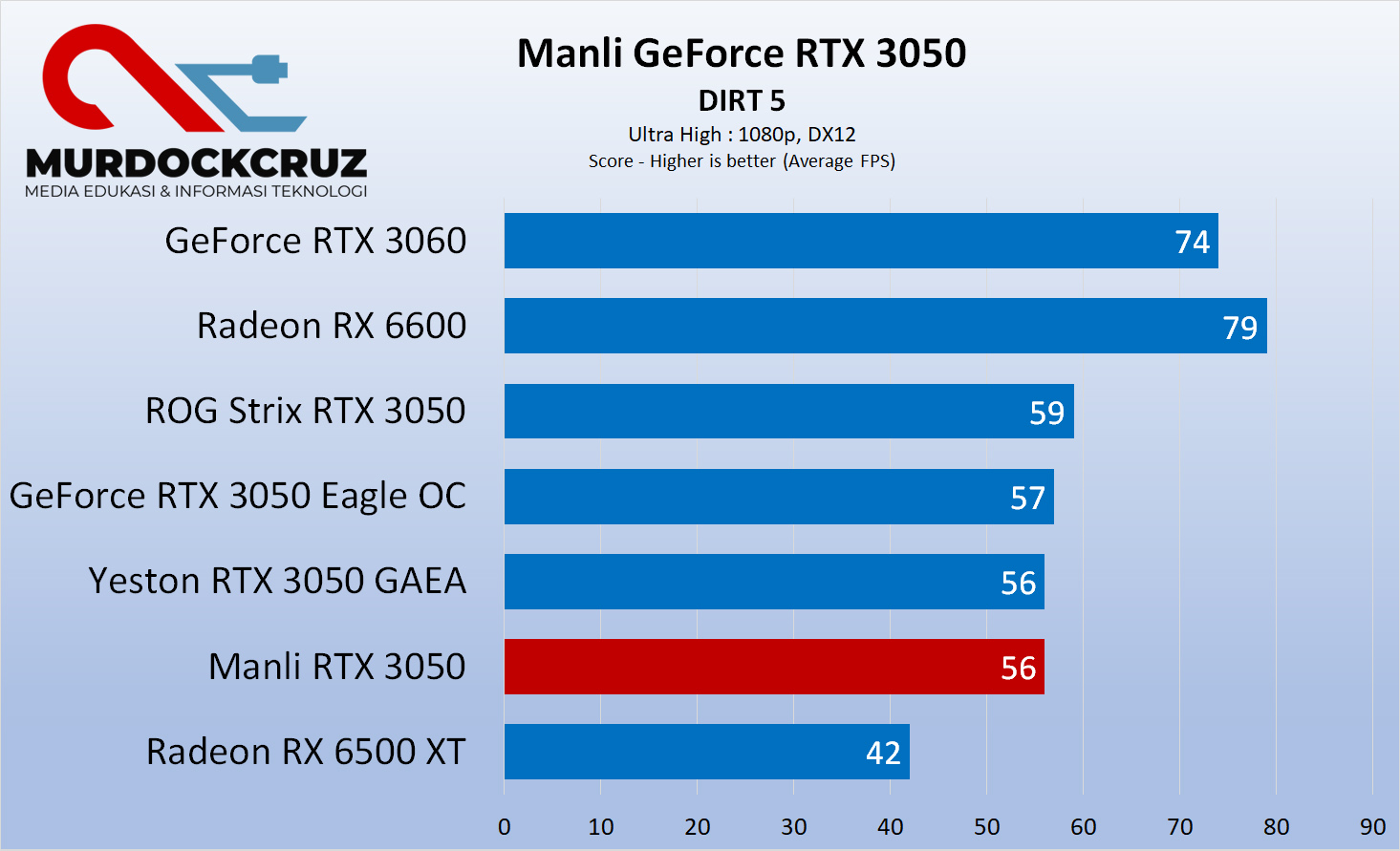 Manli GeForce RTX 3050 Review