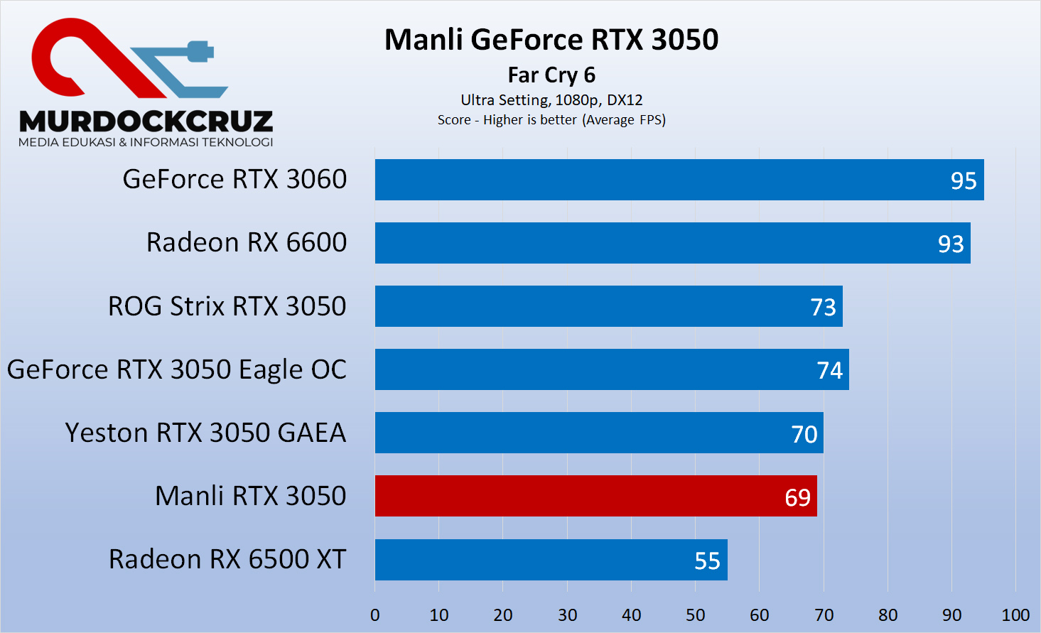 Manli GeForce RTX 3050 Review