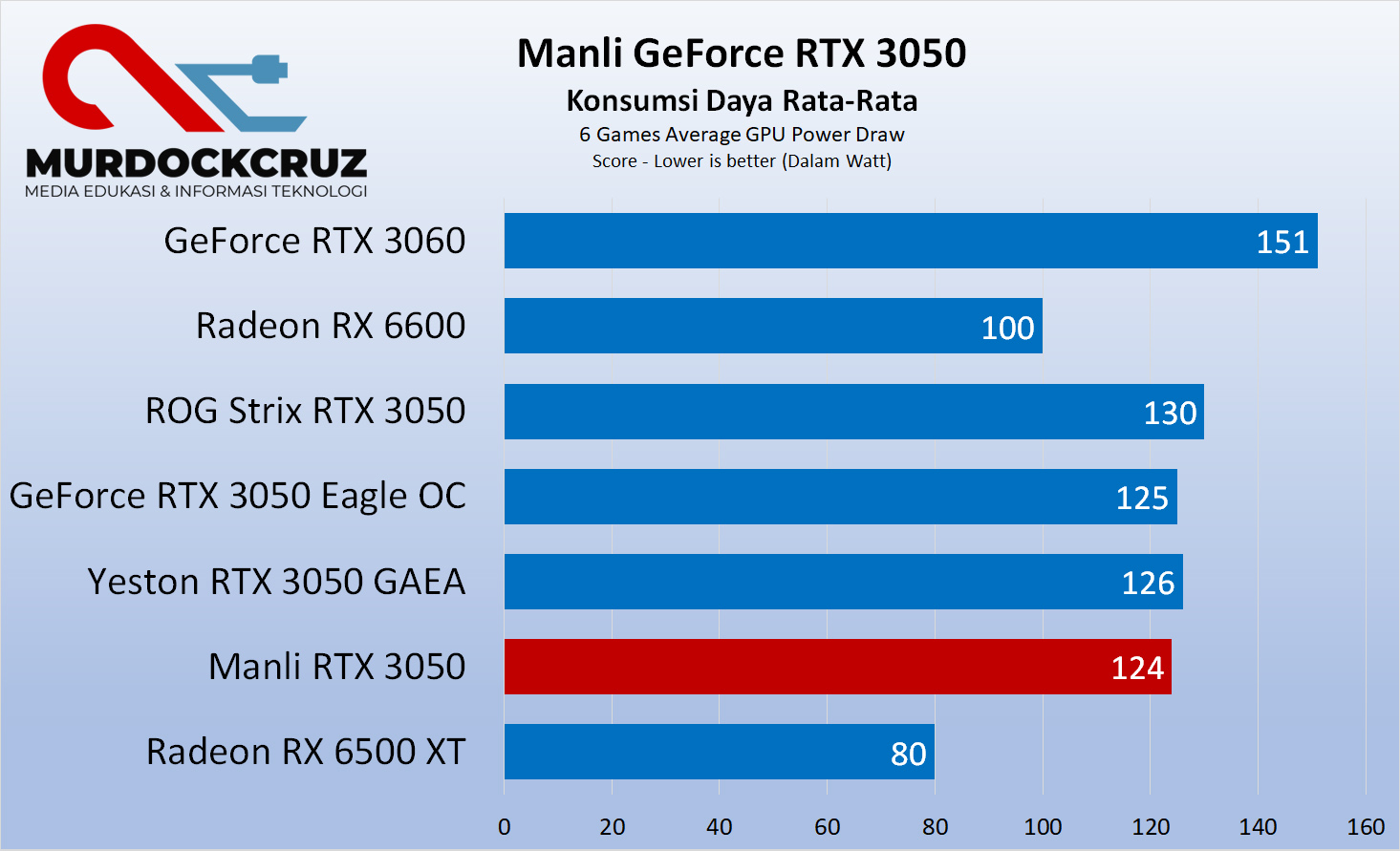 Manli GeForce RTX 3050 Review