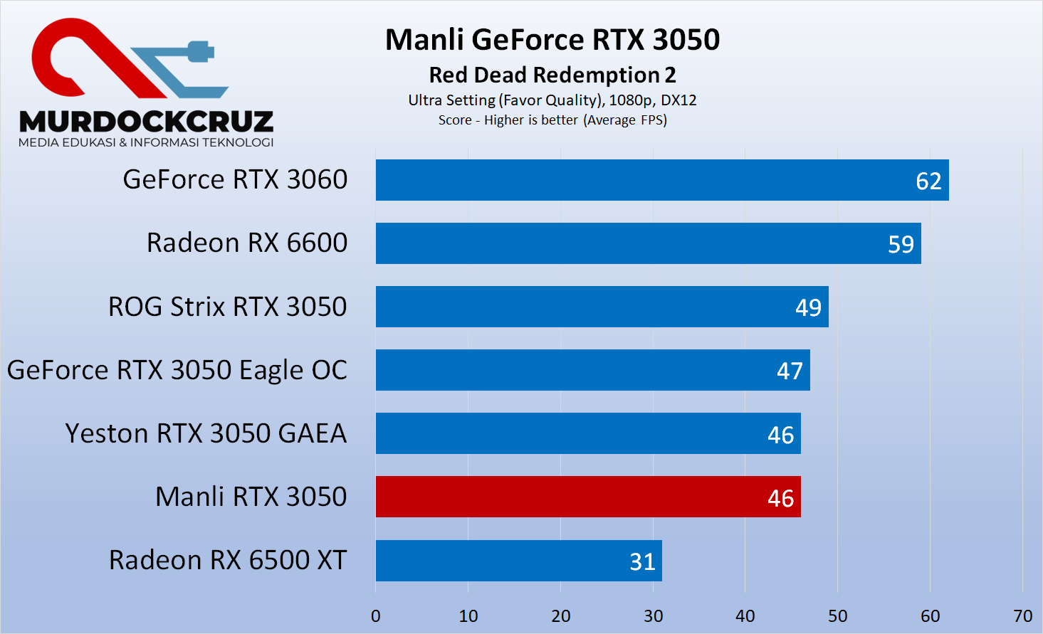 Manli GeForce RTX 3050 Review