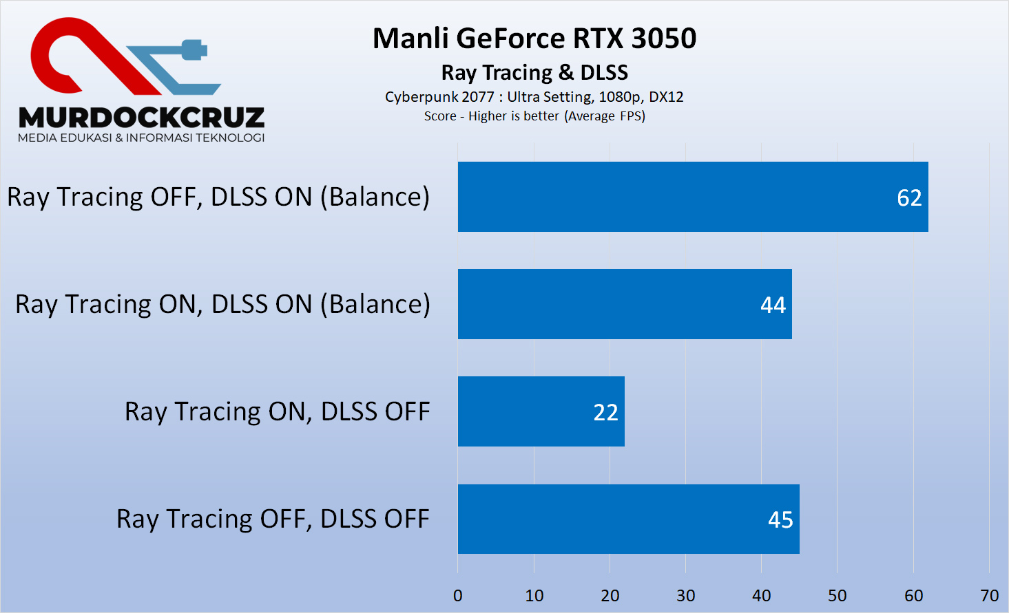 Manli GeForce RTX 3050 Review