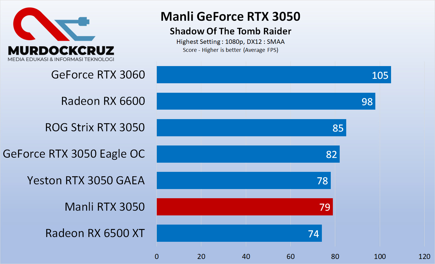 Manli GeForce RTX 3050 Review