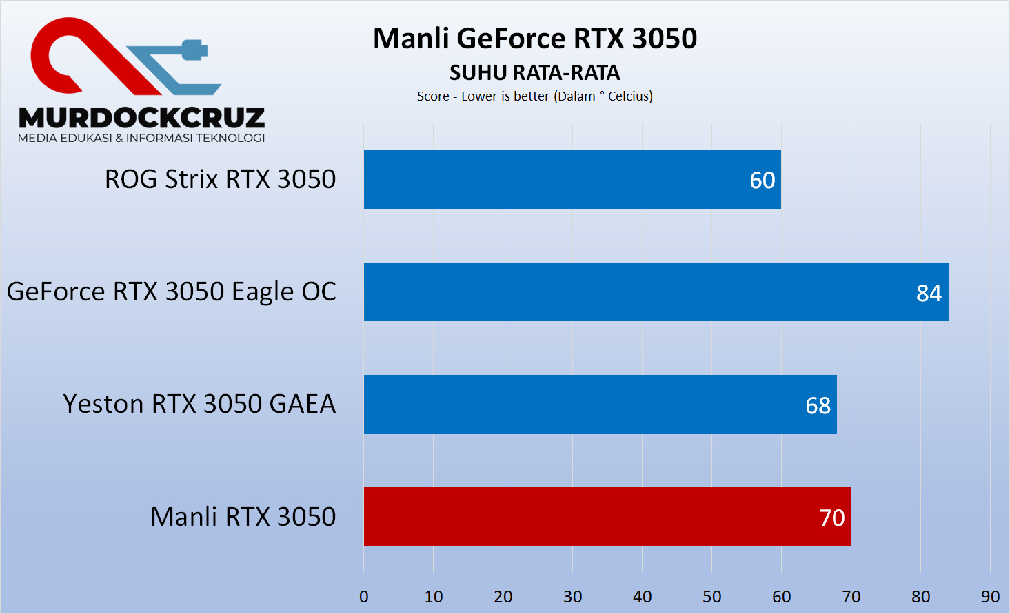 Manli GeForce RTX 3050 Review