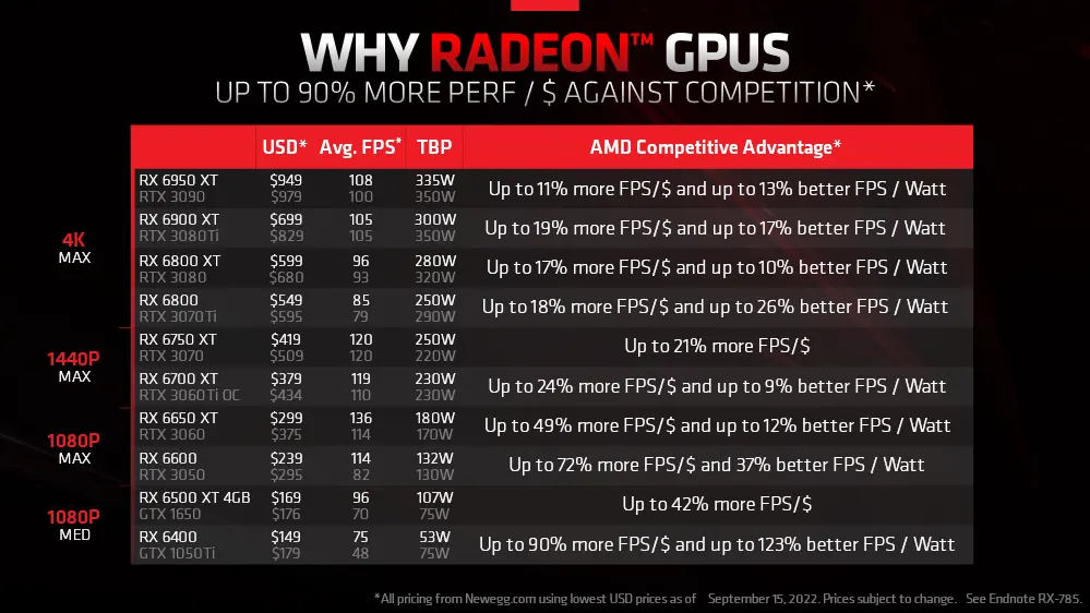 Radeon RX 6000 Series Diklaim Masih Terbaik Dari Sisi Kinerja & Efisiensi