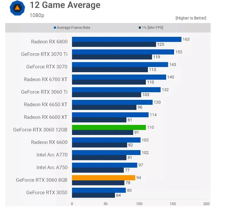 GeForce RTX 3060 8GB