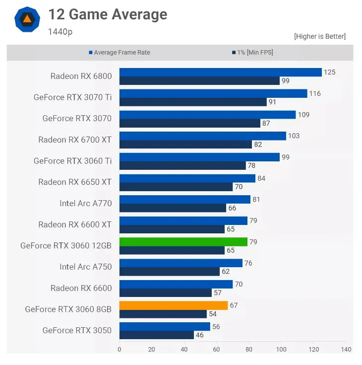 GeForce RTX 3060 8GB