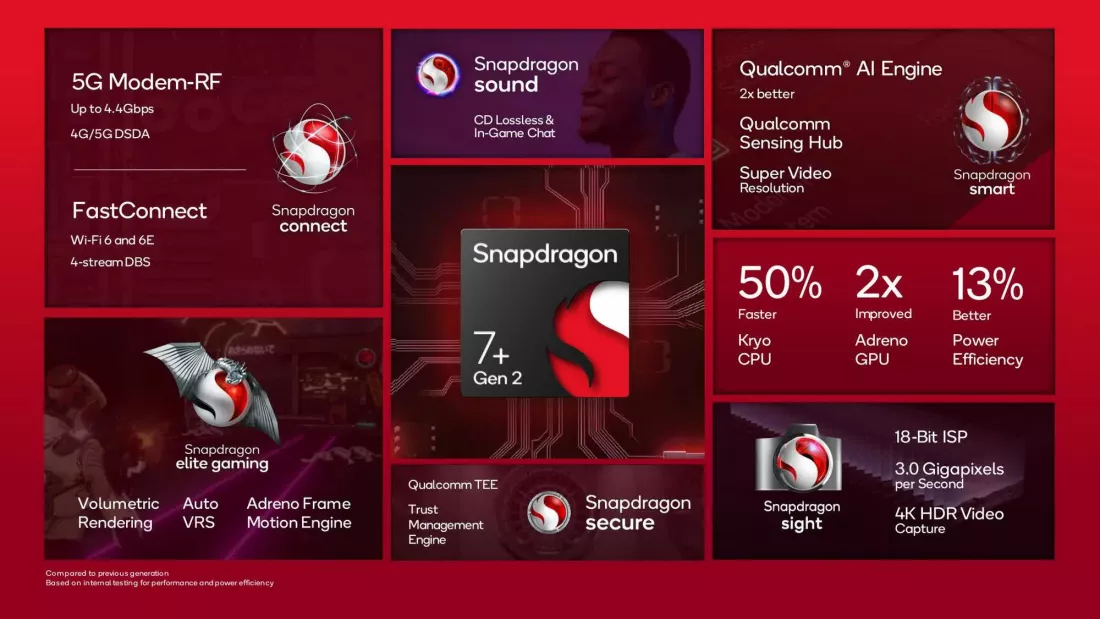Qualcomm Snapdragon 7+ Gen 2 Diklaim Punya Performa Lebih Baik