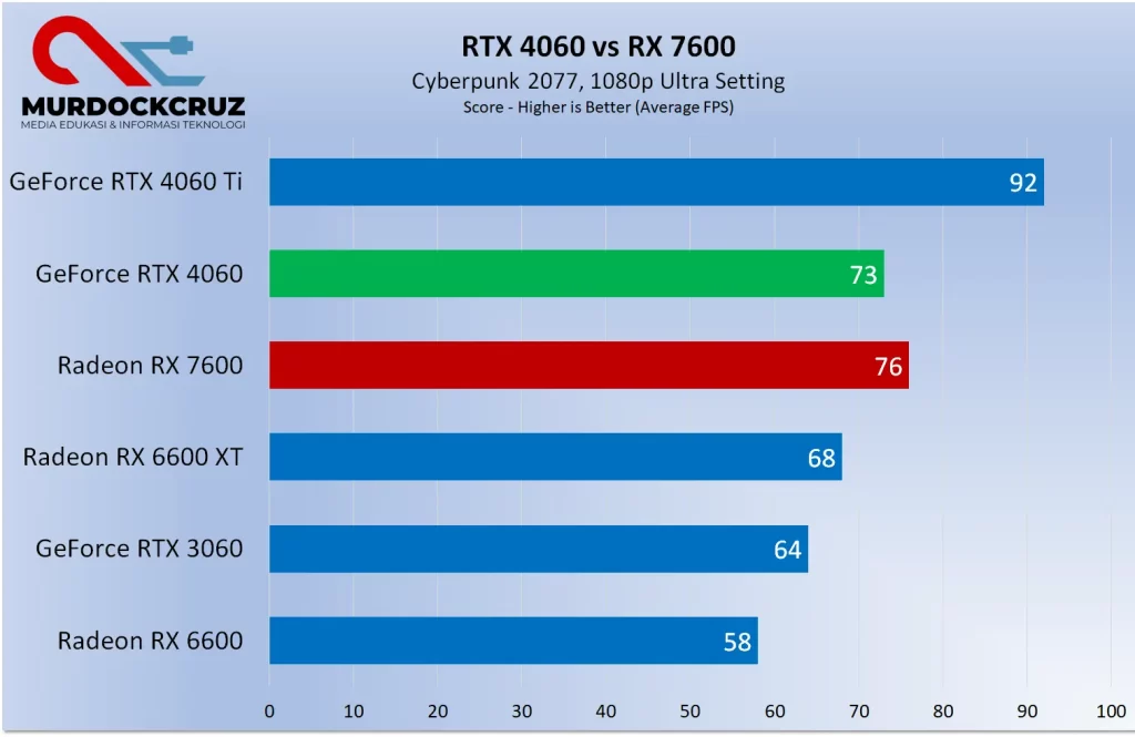 Rekomendasi Komponen Buat Rakit PC Gaming AMD Terbaru