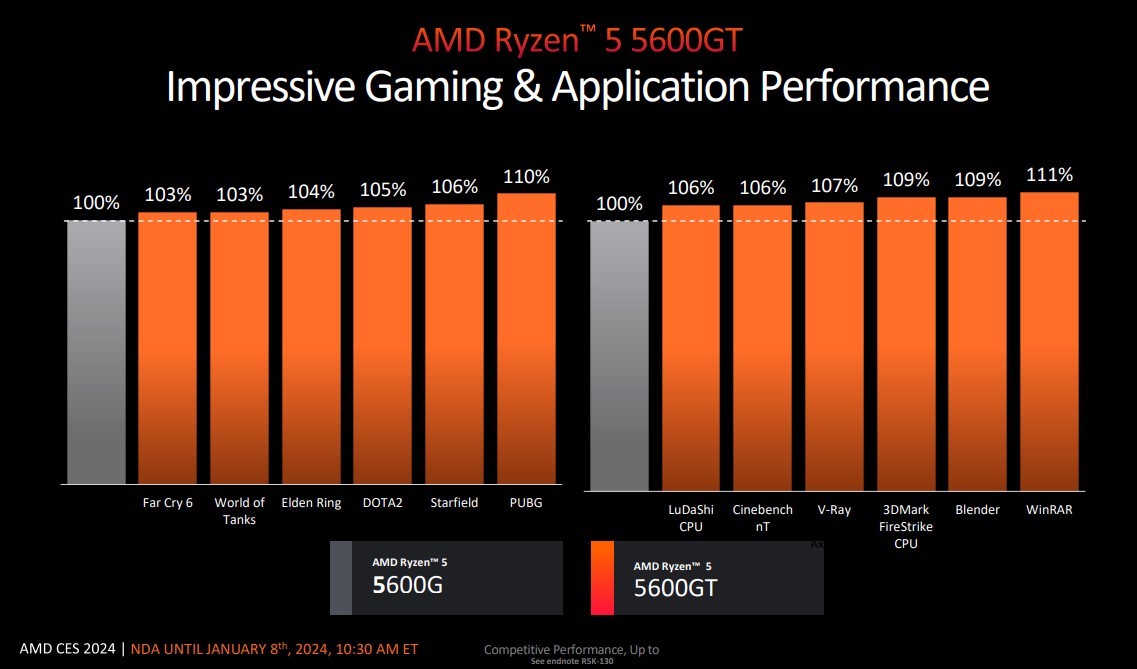 AMD Luncurkan Jajaran CPU Baru: APU Zen 4 & Prosesor AM4