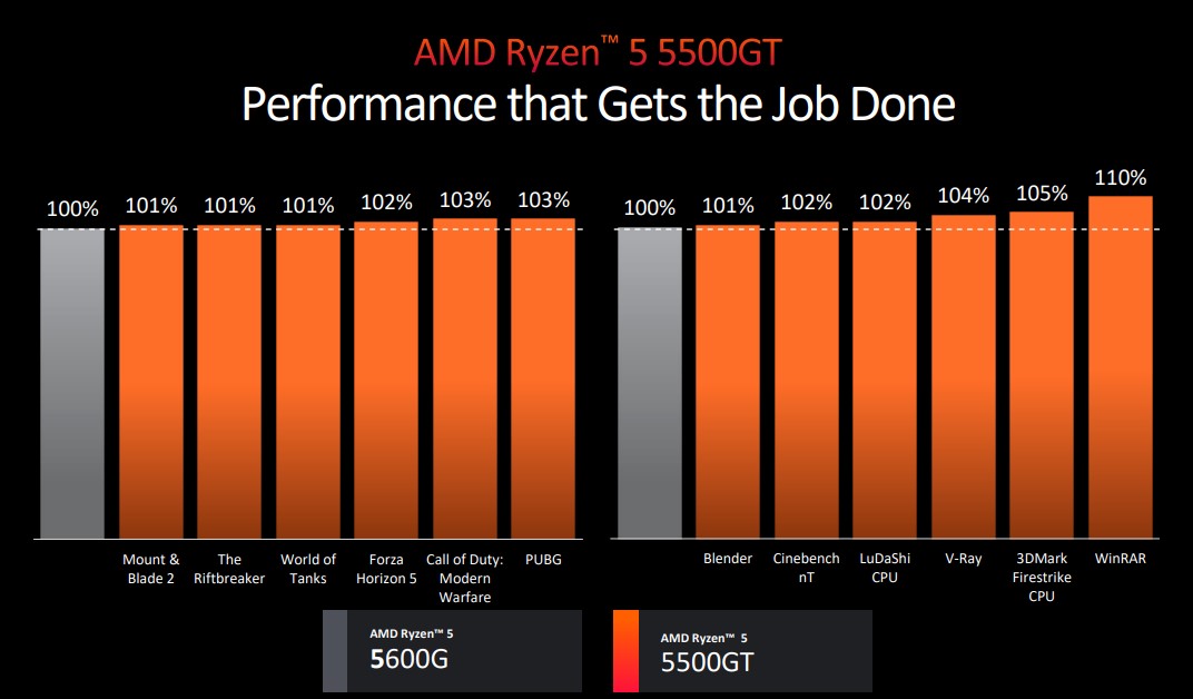 AMD Luncurkan Jajaran CPU Baru: APU Zen 4 & Prosesor AM4