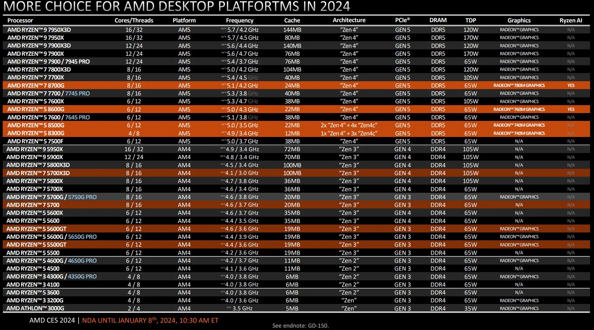 AMD Luncurkan Jajaran CPU Baru: APU Zen 4 & Prosesor AM4