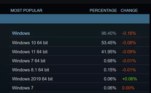 Steam Akhiri Dukungan untuk Windows 7, 8, dan 8.1