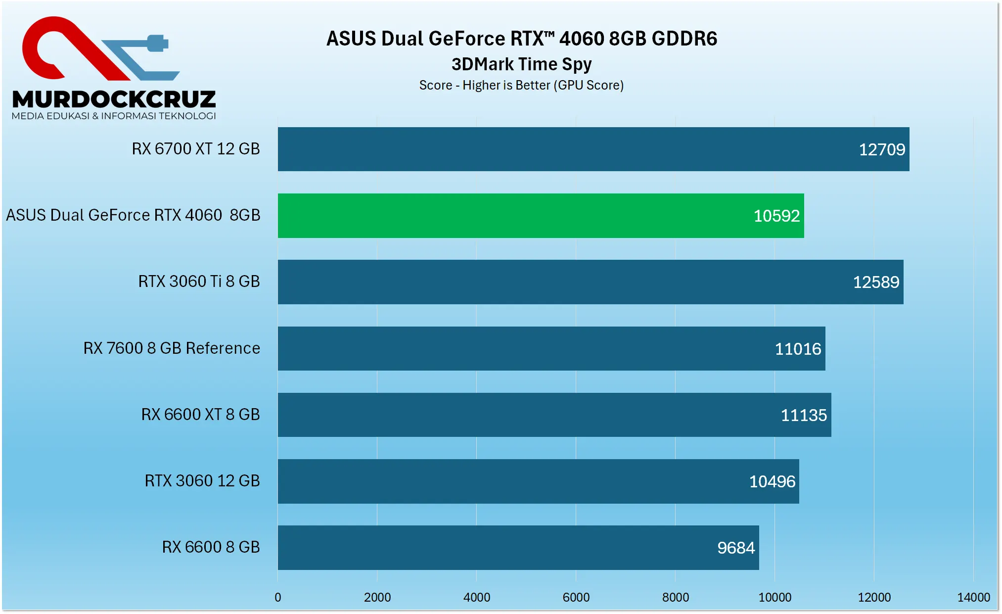ASUS Dual GeForce RTX™ 4060 Review