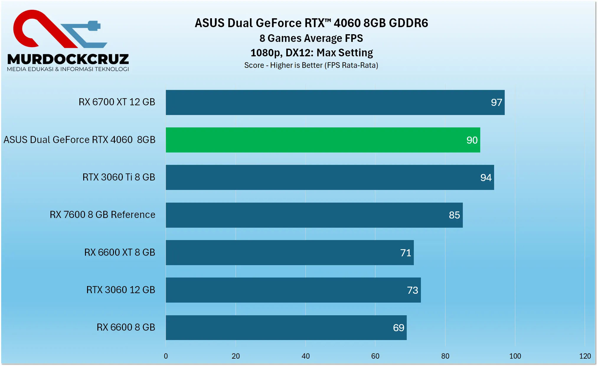 ASUS Dual GeForce RTX™ 4060 Review