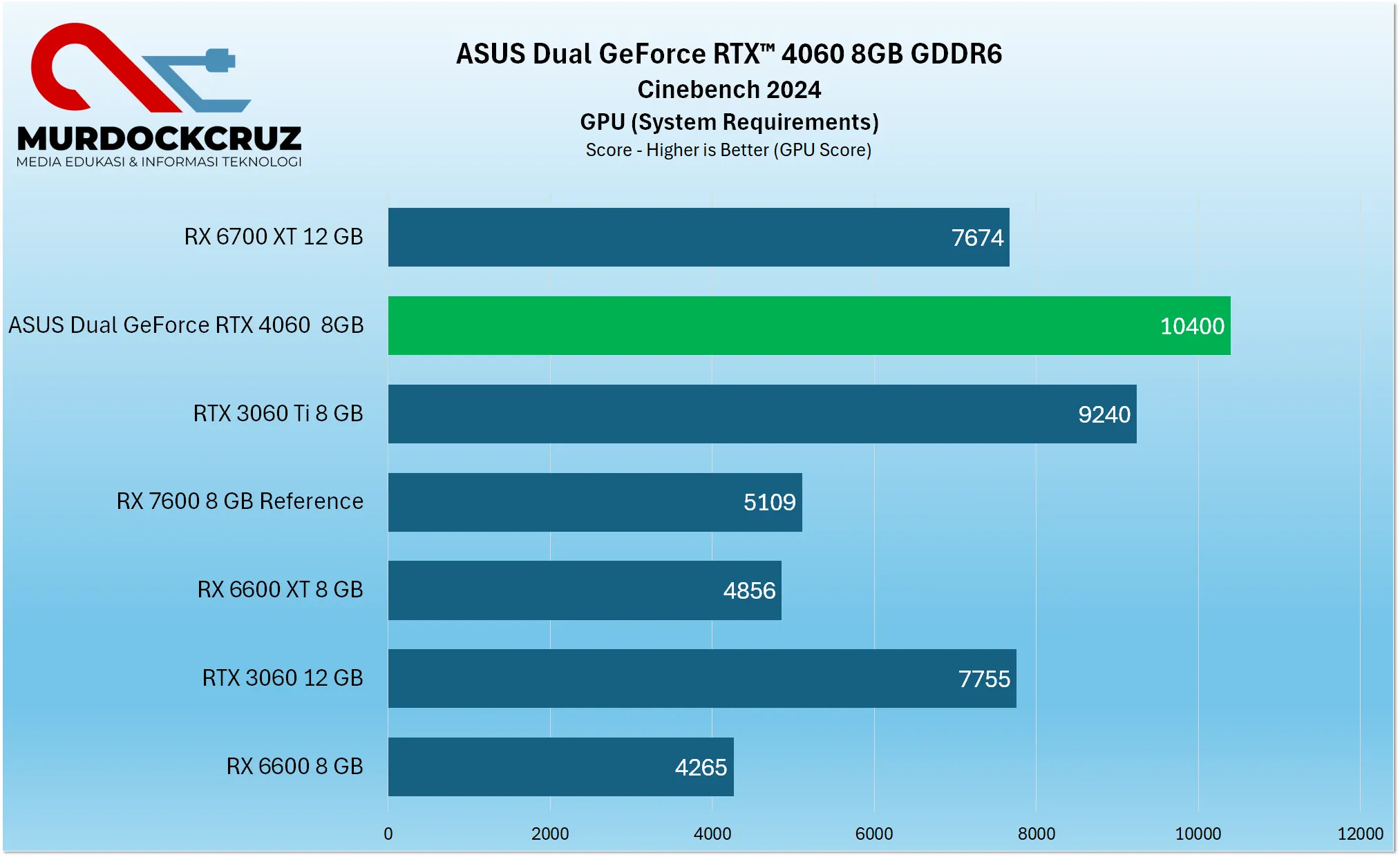 ASUS Dual GeForce RTX™ 4060 Review