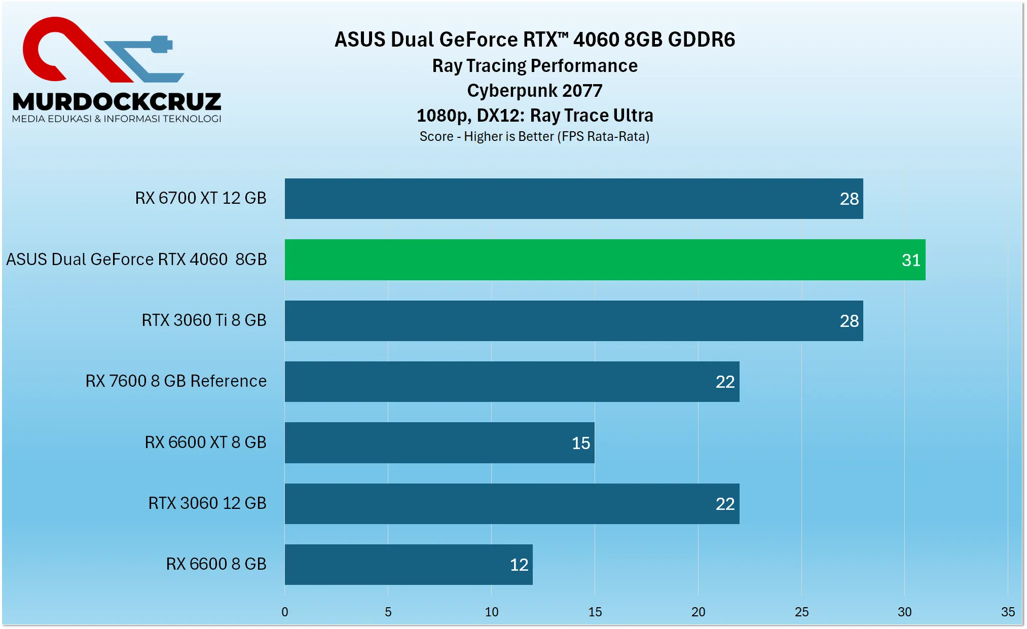 ASUS Dual GeForce RTX™ 4060 Review