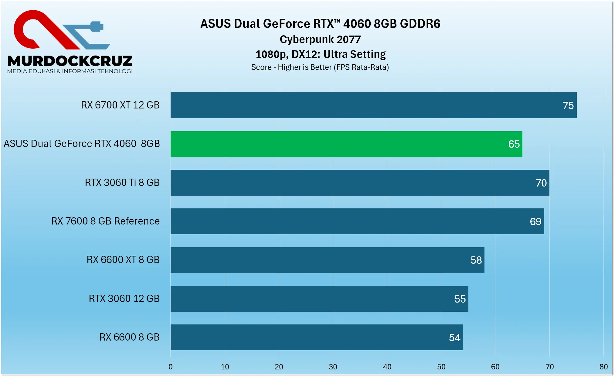 ASUS Dual GeForce RTX™ 4060 Review