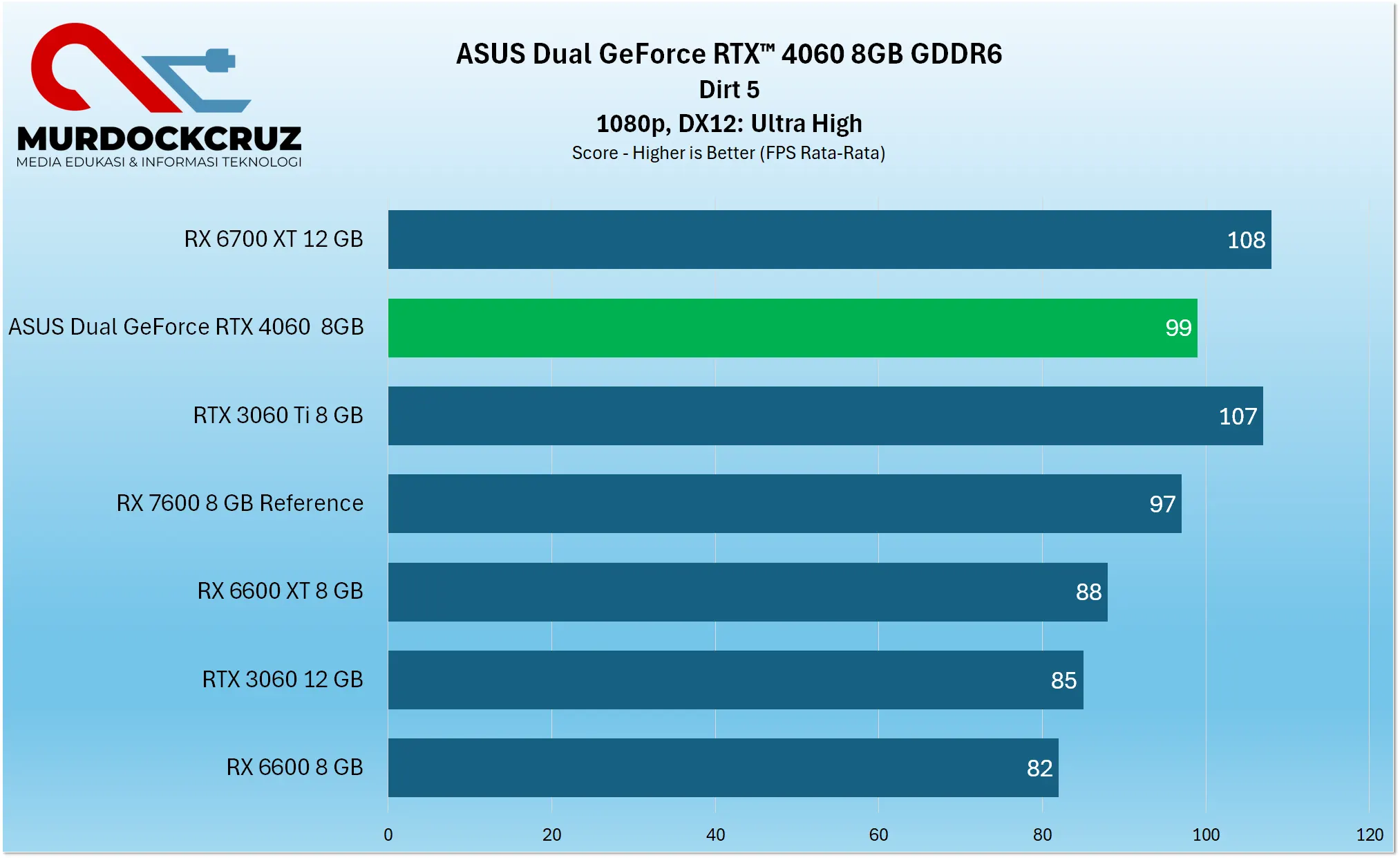 ASUS Dual GeForce RTX™ 4060 Review