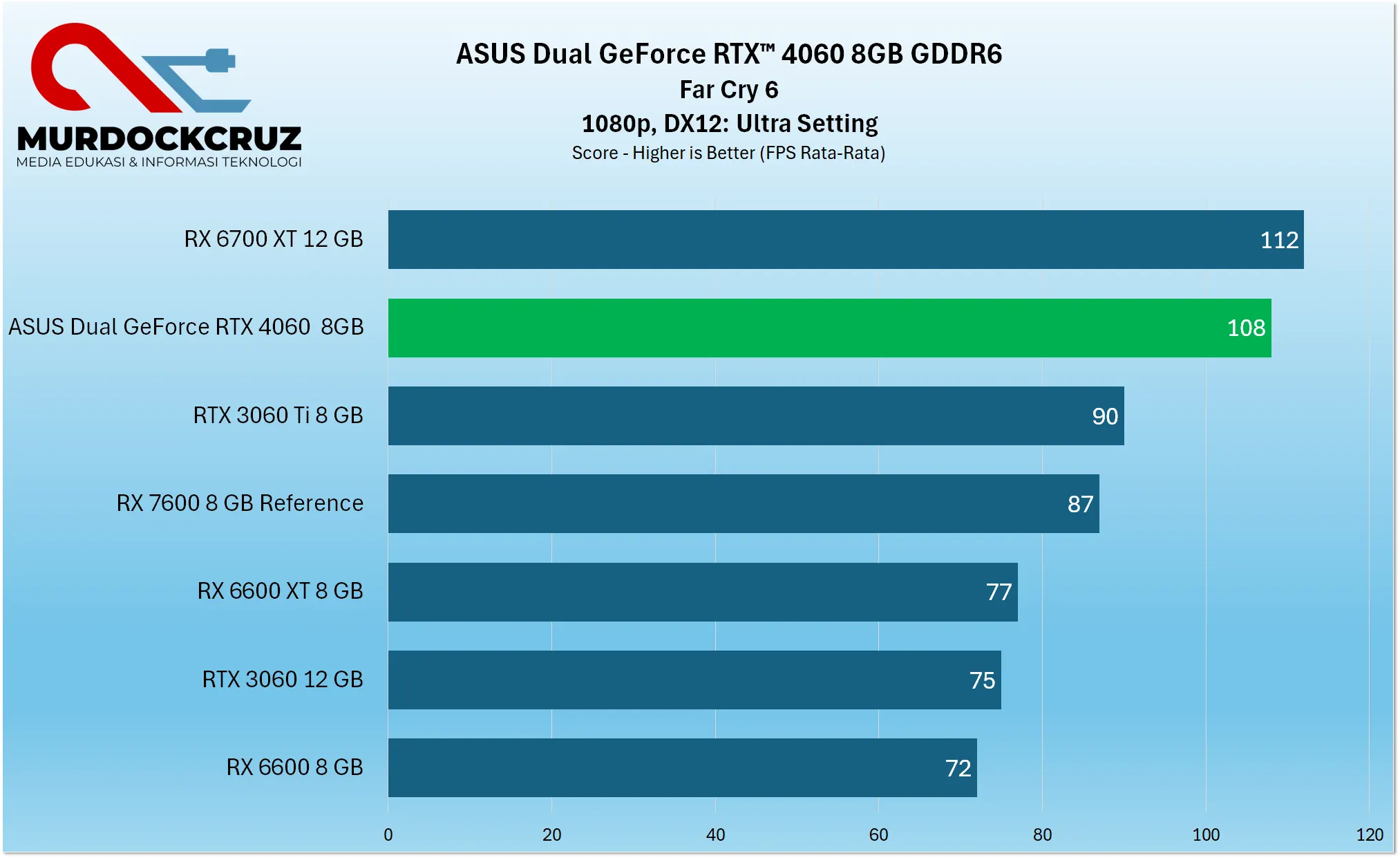 ASUS Dual GeForce RTX™ 4060 Review