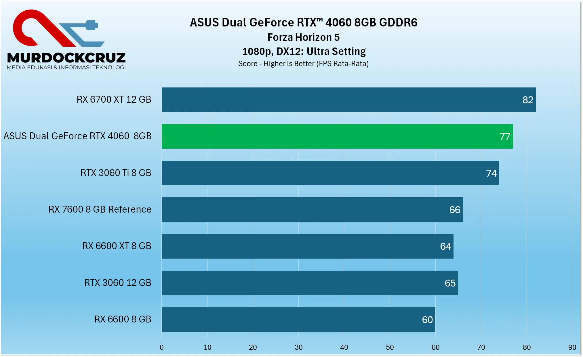 ASUS Dual GeForce RTX™ 4060 Review