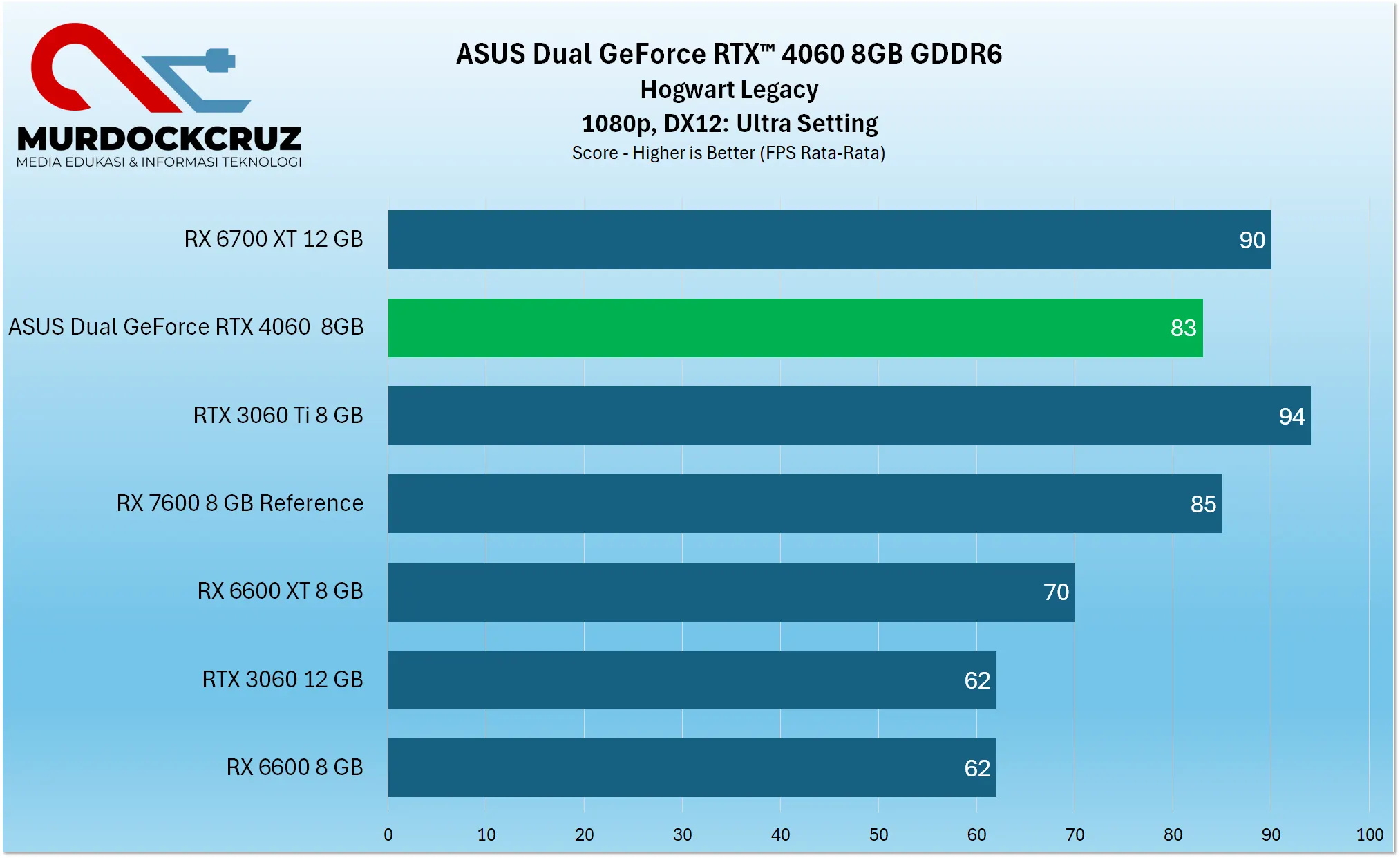 ASUS Dual GeForce RTX™ 4060 Review