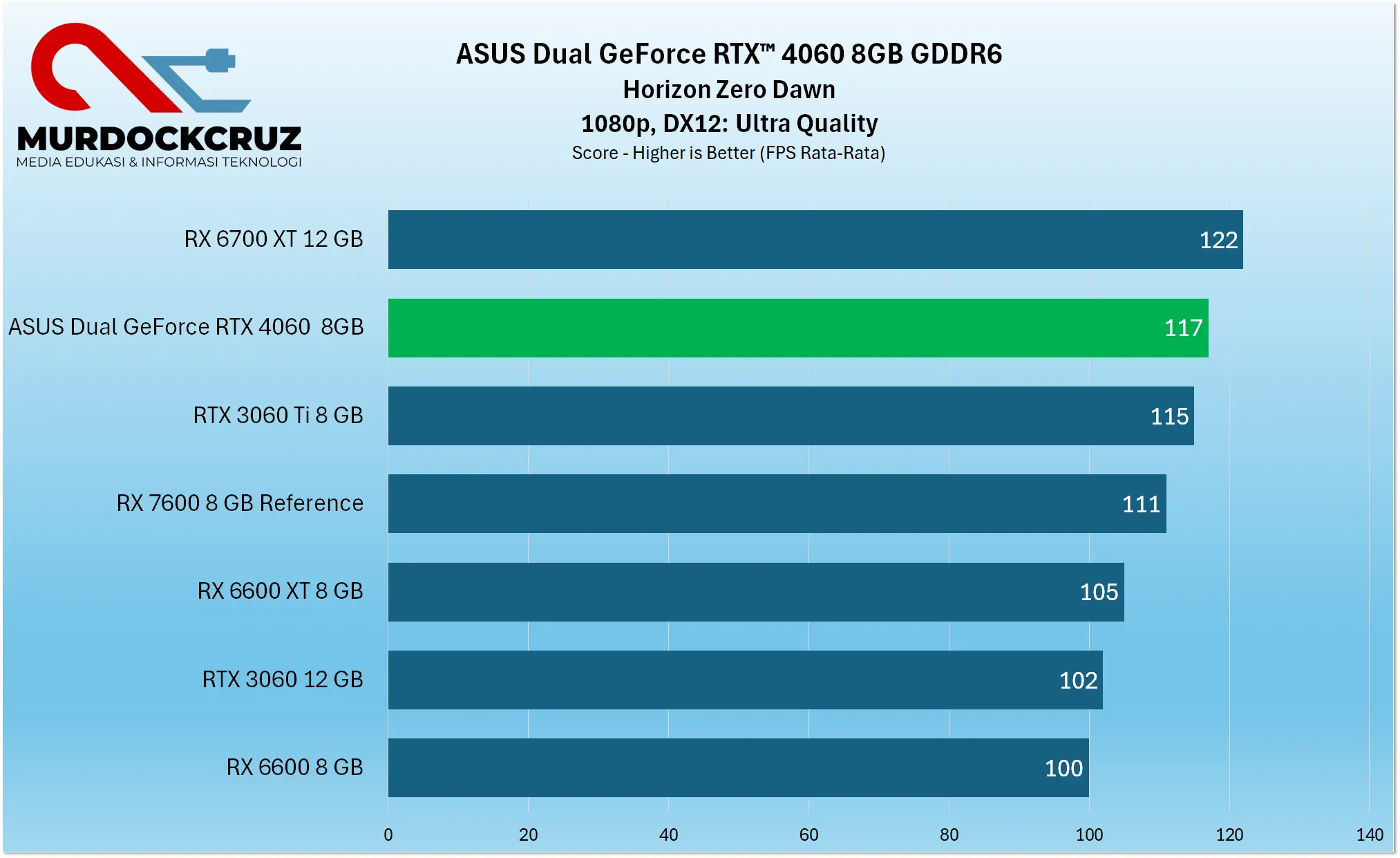 ASUS Dual GeForce RTX™ 4060 Review