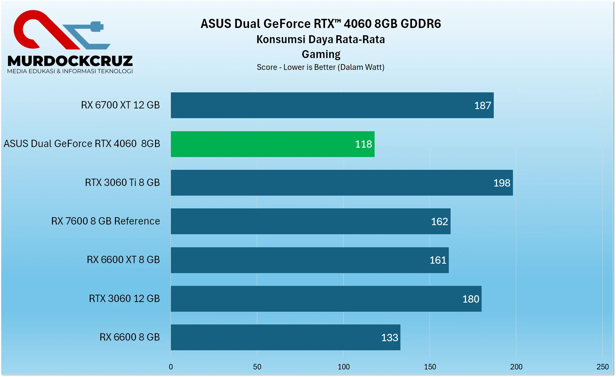 ASUS Dual GeForce RTX™ 4060 Review