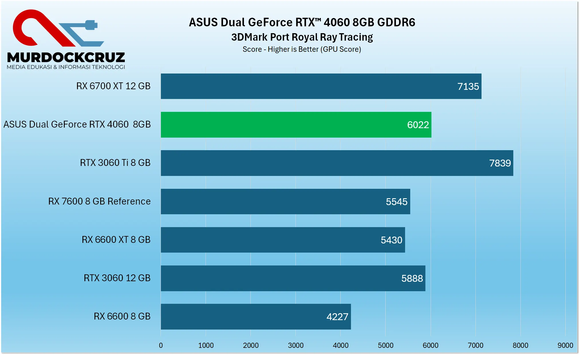 ASUS Dual GeForce RTX™ 4060 Review