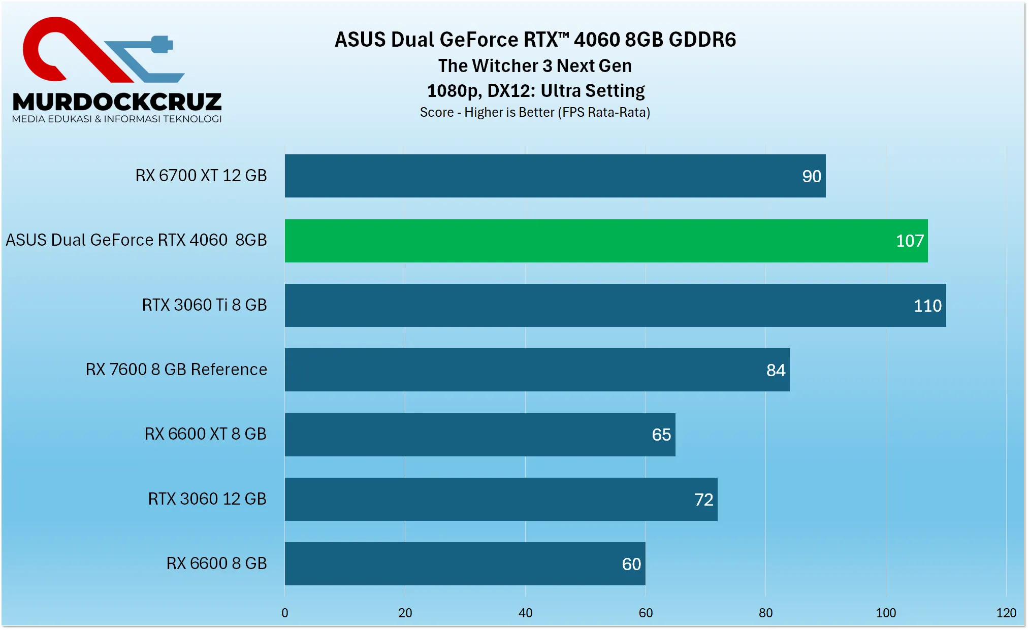 ASUS Dual GeForce RTX™ 4060 Review
