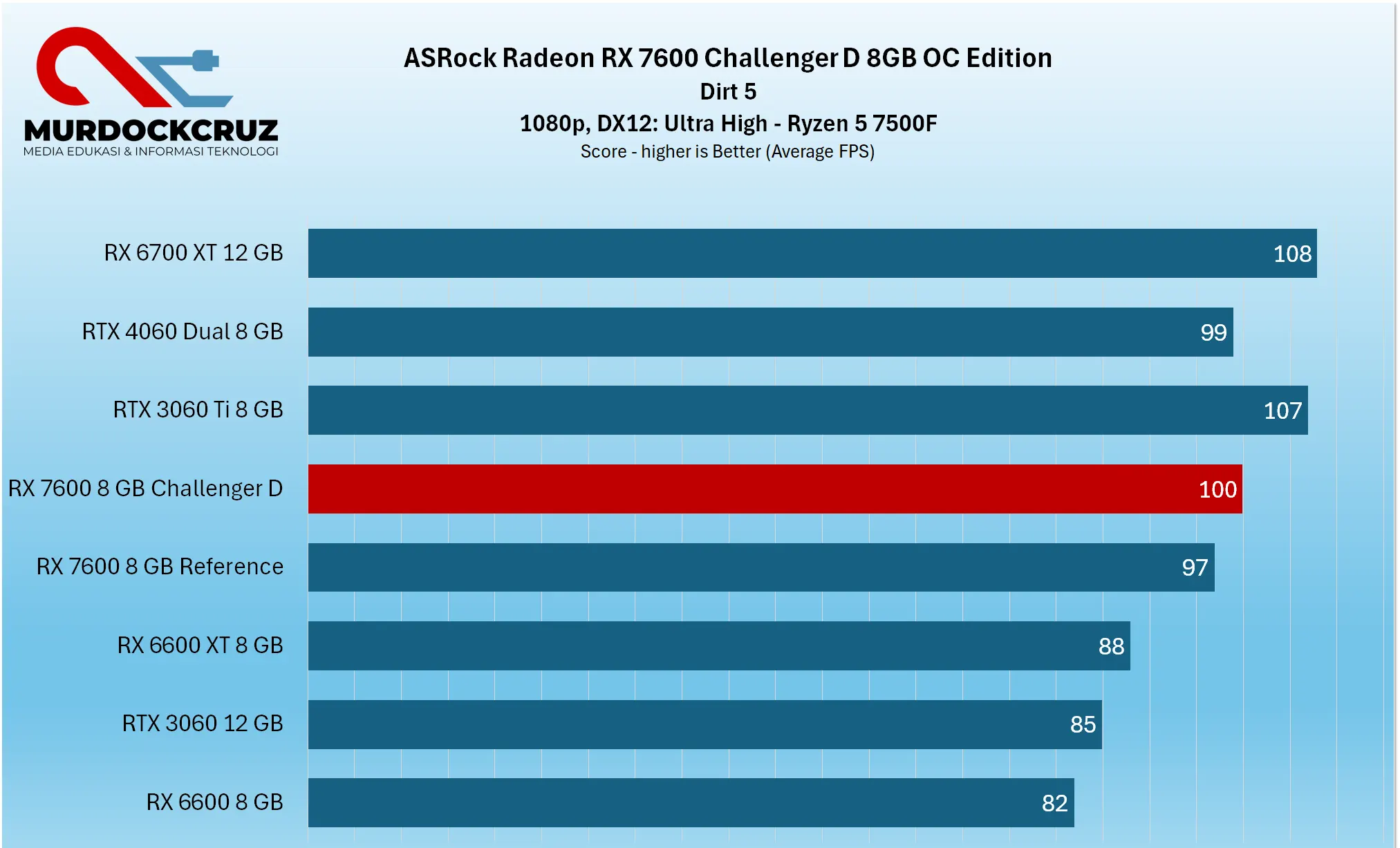 ASRock Radeon RX 7600 Challenger 8G OC Review