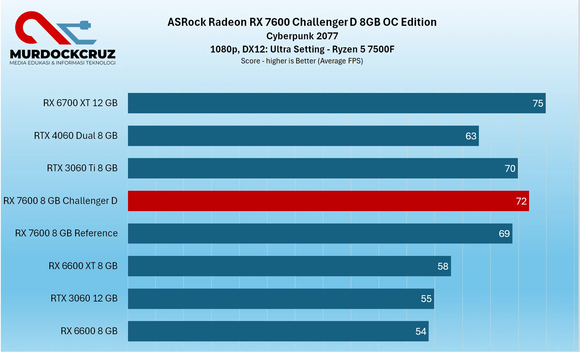 ASRock Radeon RX 7600 Challenger 8G OC Review