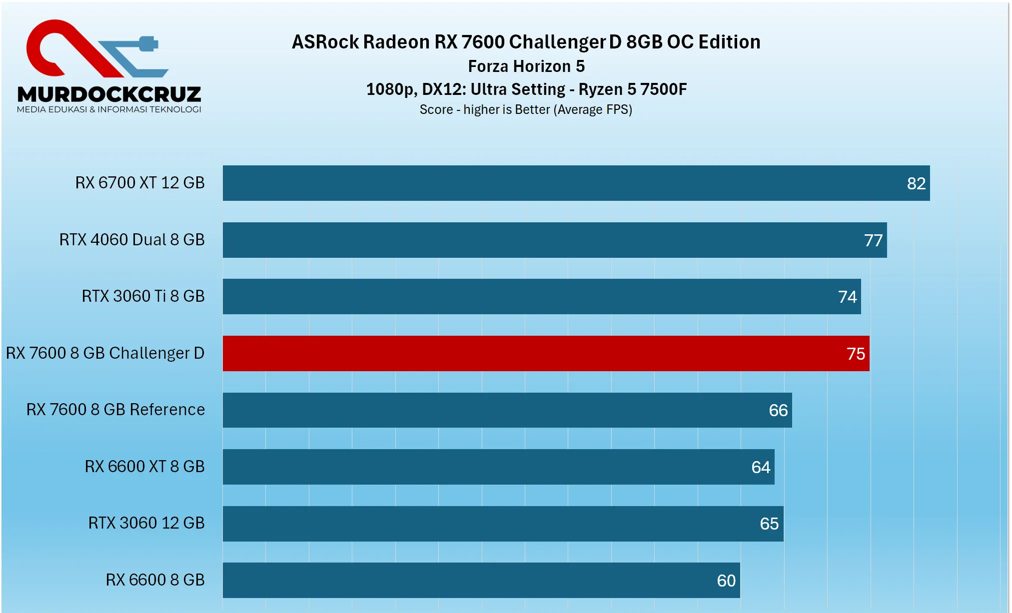 ASRock Radeon RX 7600 Challenger 8G OC Review