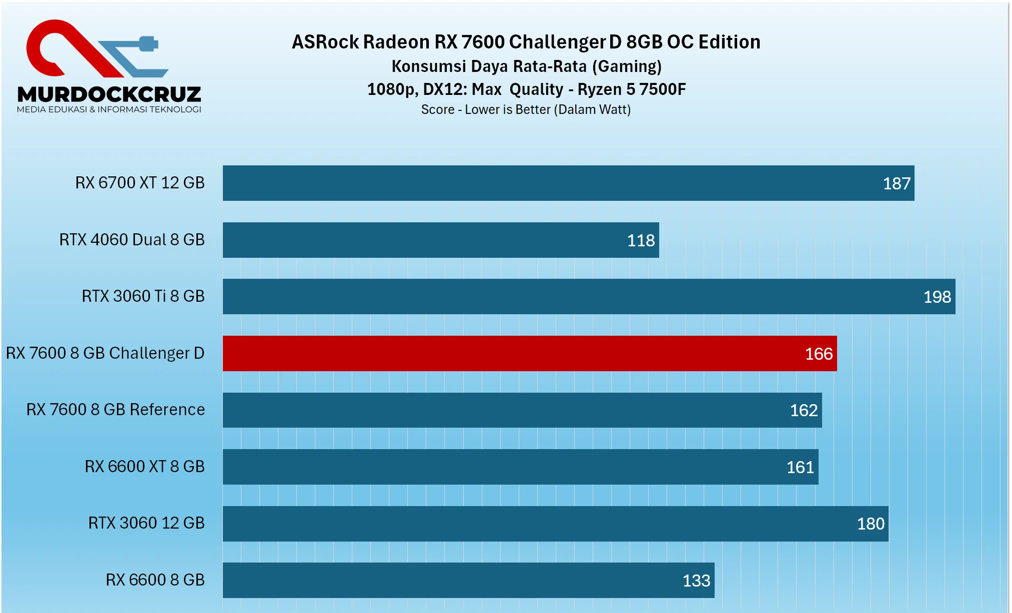 ASRock Radeon RX 7600 Challenger 8G OC Review