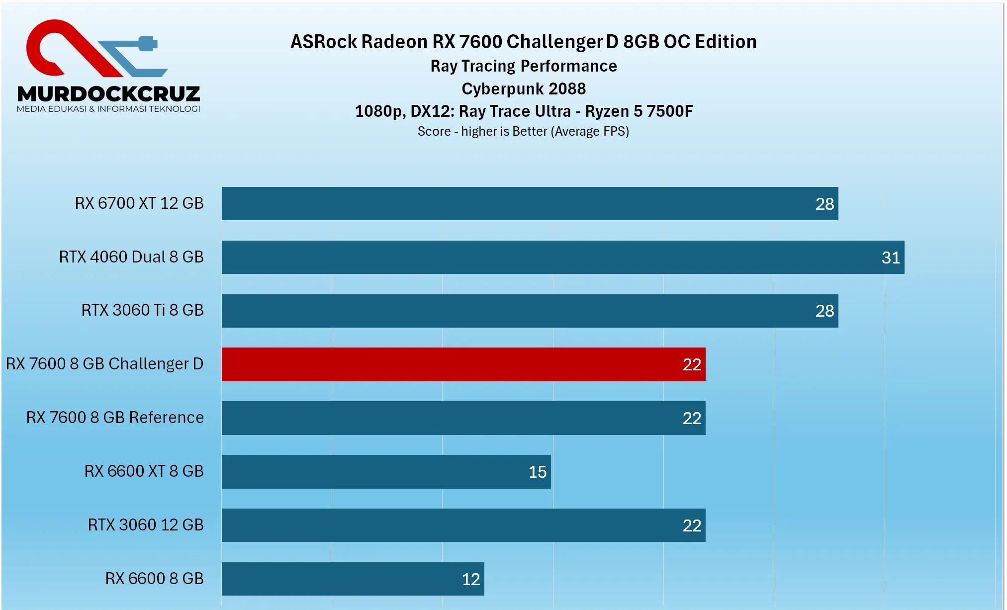 ASRock Radeon RX 7600 Challenger 8G OC Review