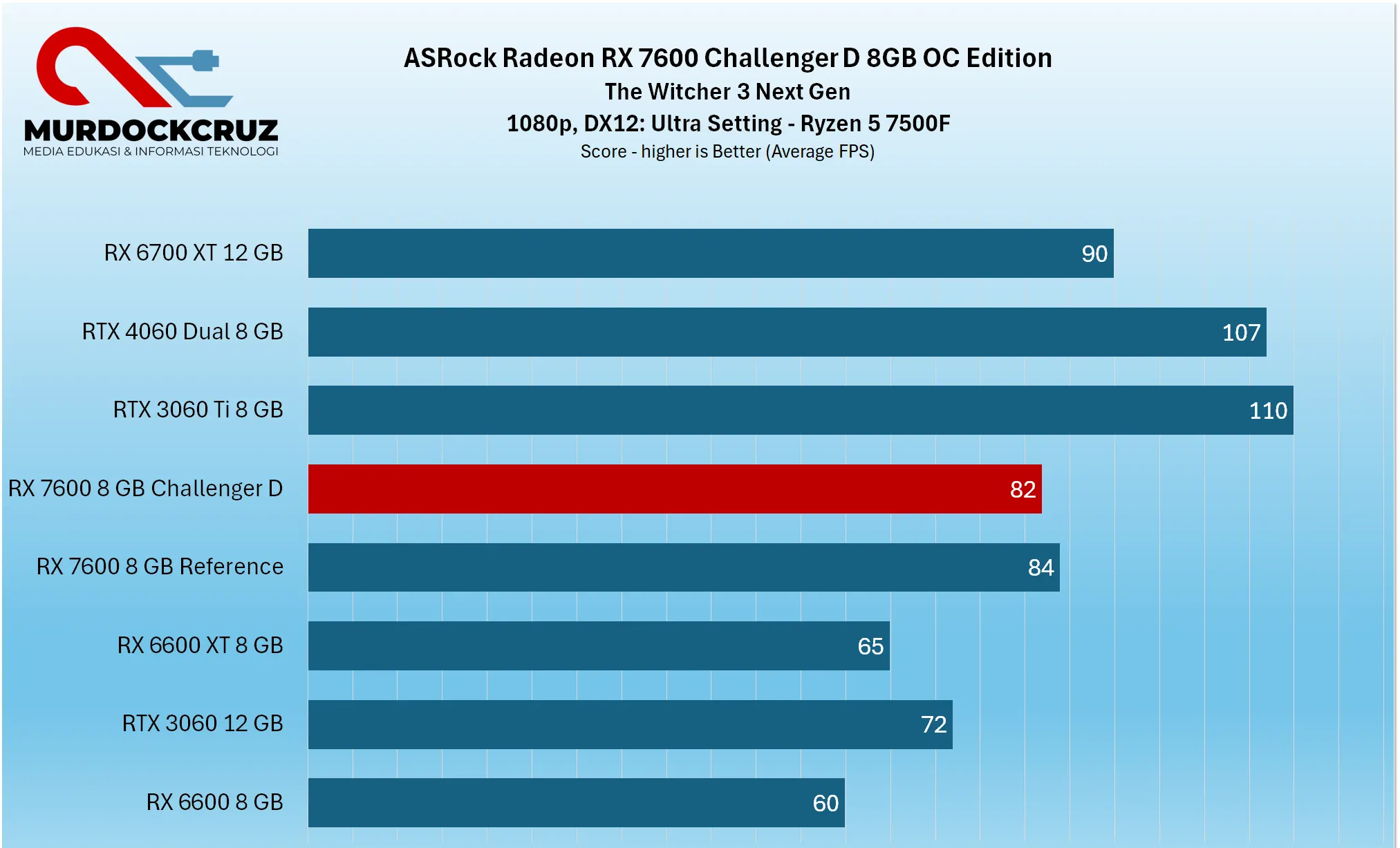 ASRock Radeon RX 7600 Challenger 8G OC Review